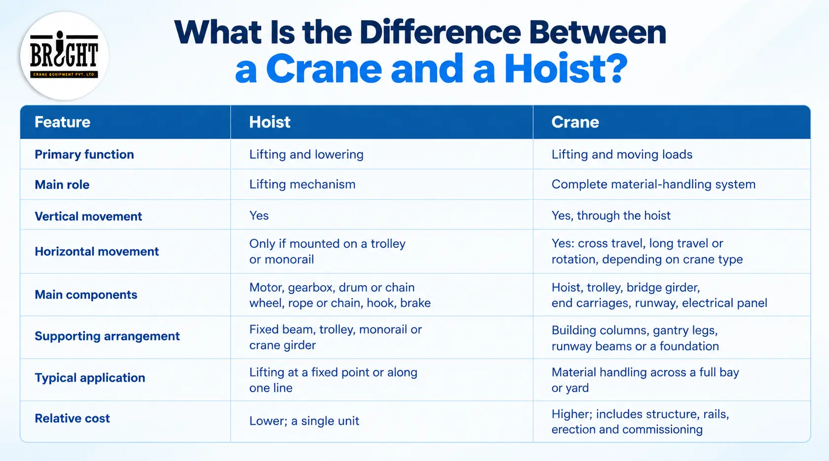 What is the difference between a crane and a hoist