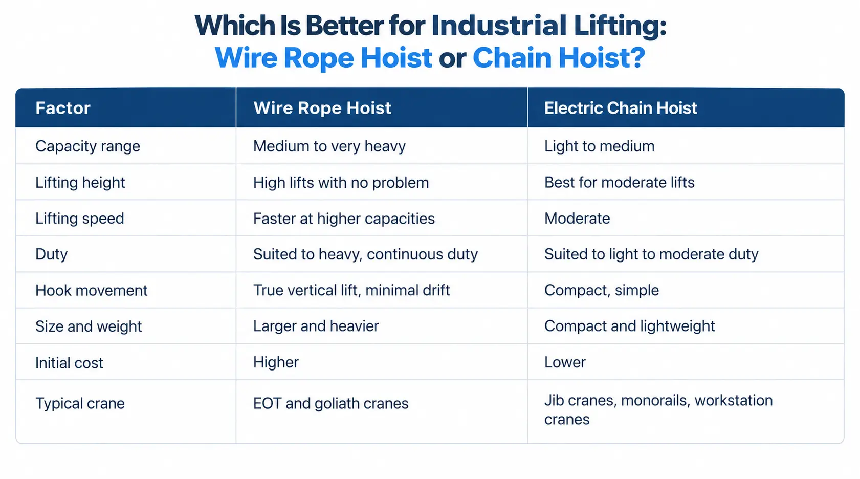 Which is better for industrial lifting: wire rope hoist or chain hoist